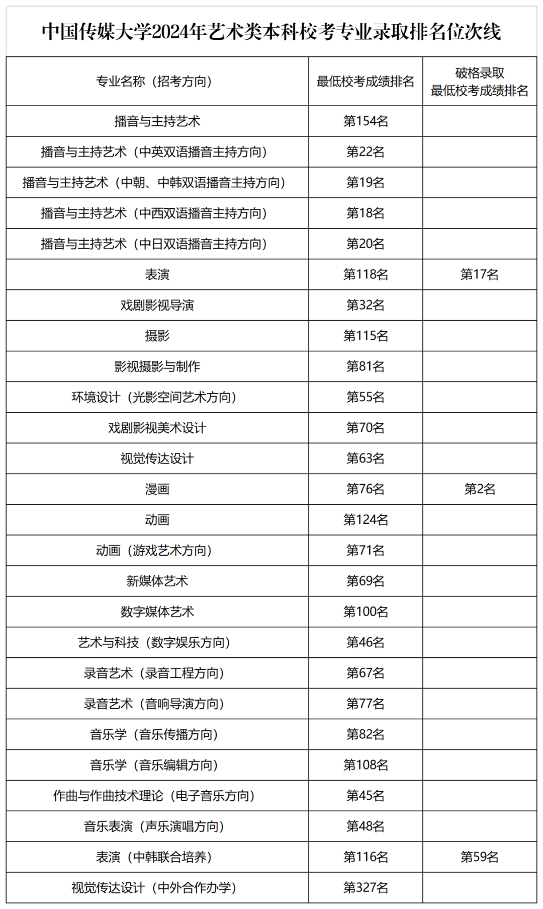 中國傳媒大學(xué)專業(yè)有哪些-圖1