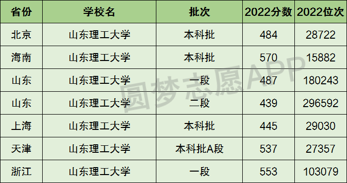 山東理工大學是一本還是二本-圖1