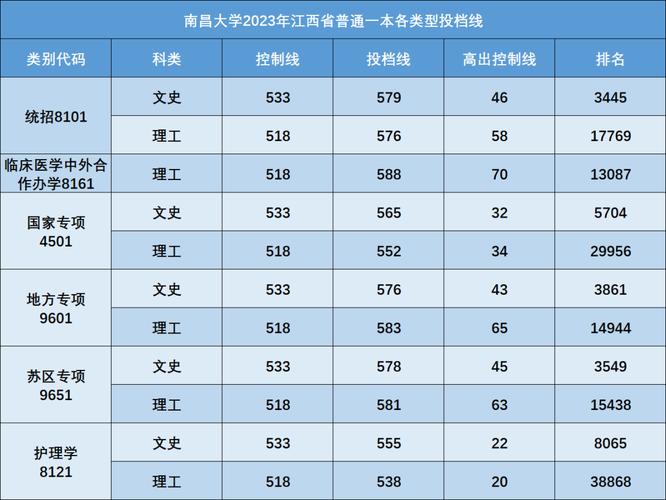 南昌大學(xué)錄取分?jǐn)?shù)線2024-圖1
