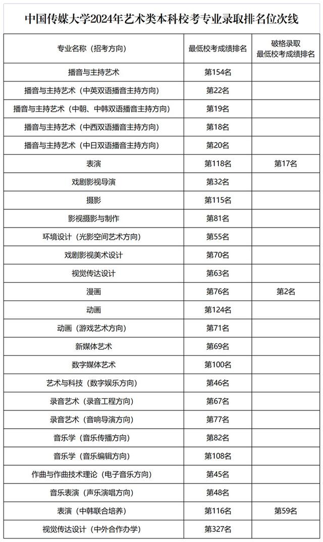 中國傳媒大學(xué)專業(yè)分類-圖1