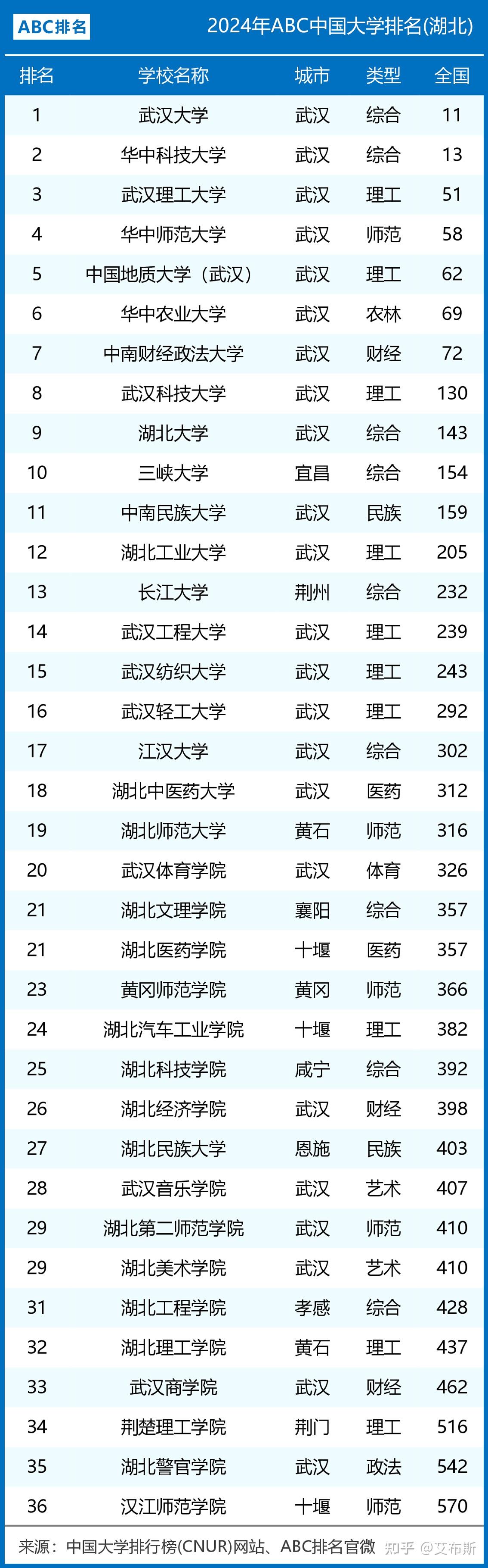湖北大學什么檔次-圖1