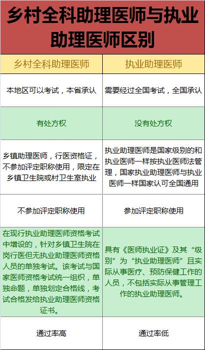 鄉村全科助理醫師可以考執業醫師嗎-圖1