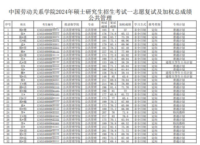 中國(guó)勞動(dòng)關(guān)系學(xué)院2024年錄取分?jǐn)?shù)線-圖1