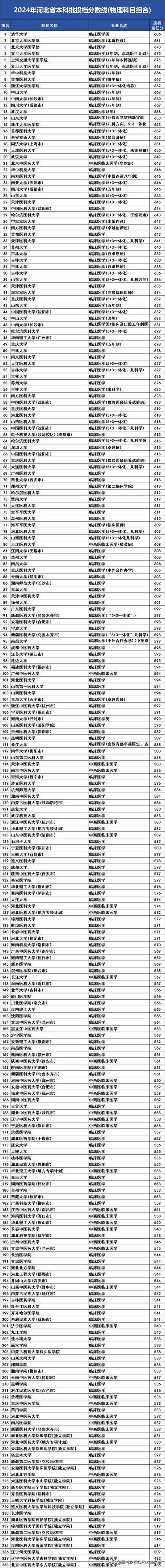 河北醫科大學錄取分數線2024-圖1