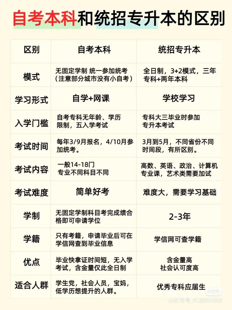 統(tǒng)招專升本和自考專升本區(qū)別-圖1