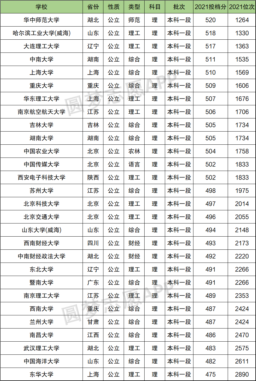 理科500分左右的211大學(xué)-圖1