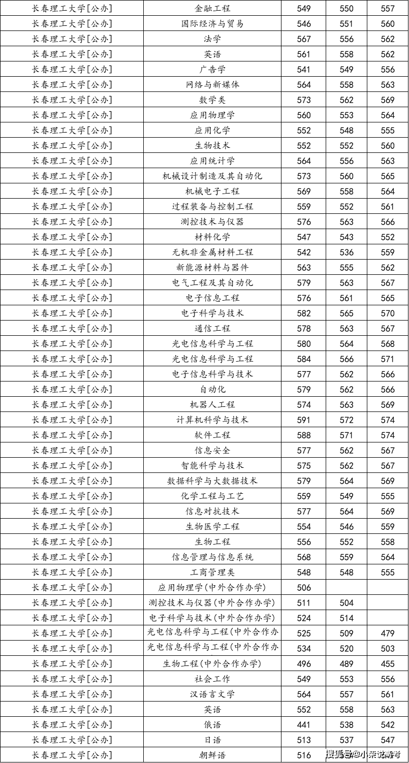 長春理工大學錄取分數線2024-圖1
