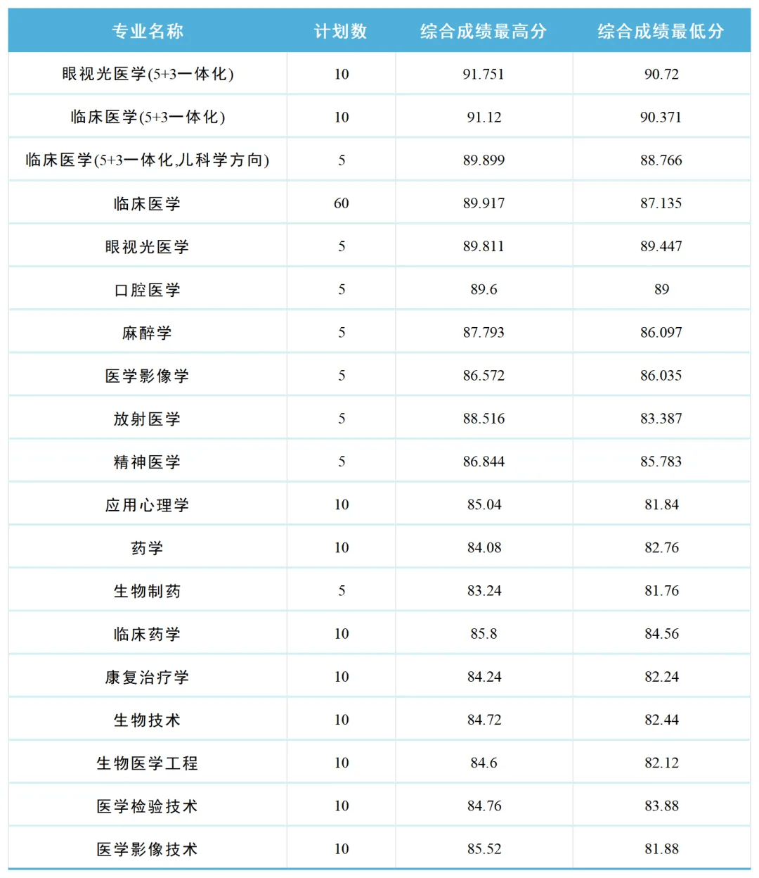 溫州醫(yī)科大學(xué)錄取分?jǐn)?shù)線2024-圖1
