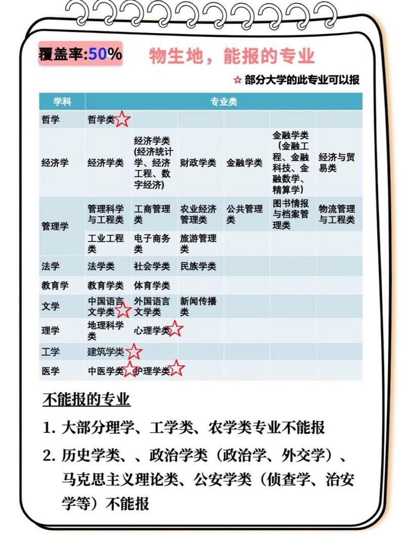 新高考物生地可以報什么專業(yè)-圖1