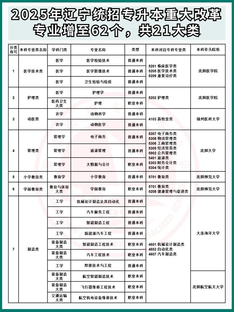 遼寧省專升本2021改革-圖1