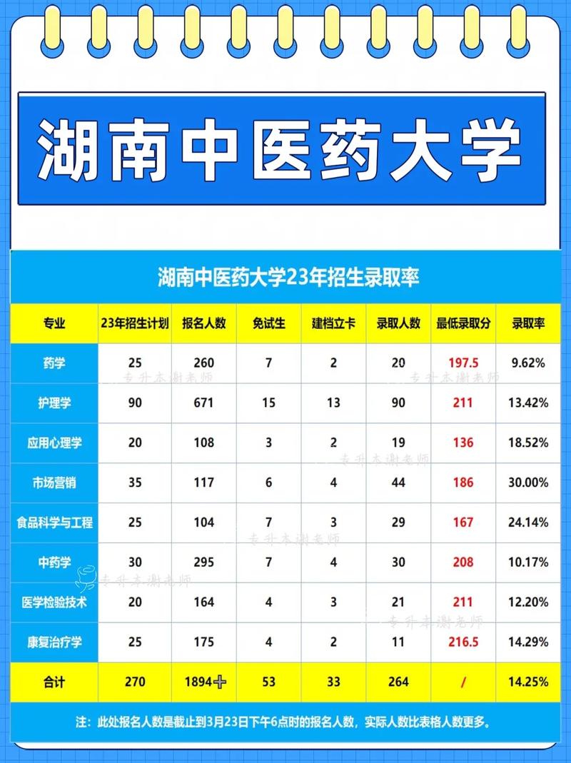 湖南中醫藥大學專升本-圖1