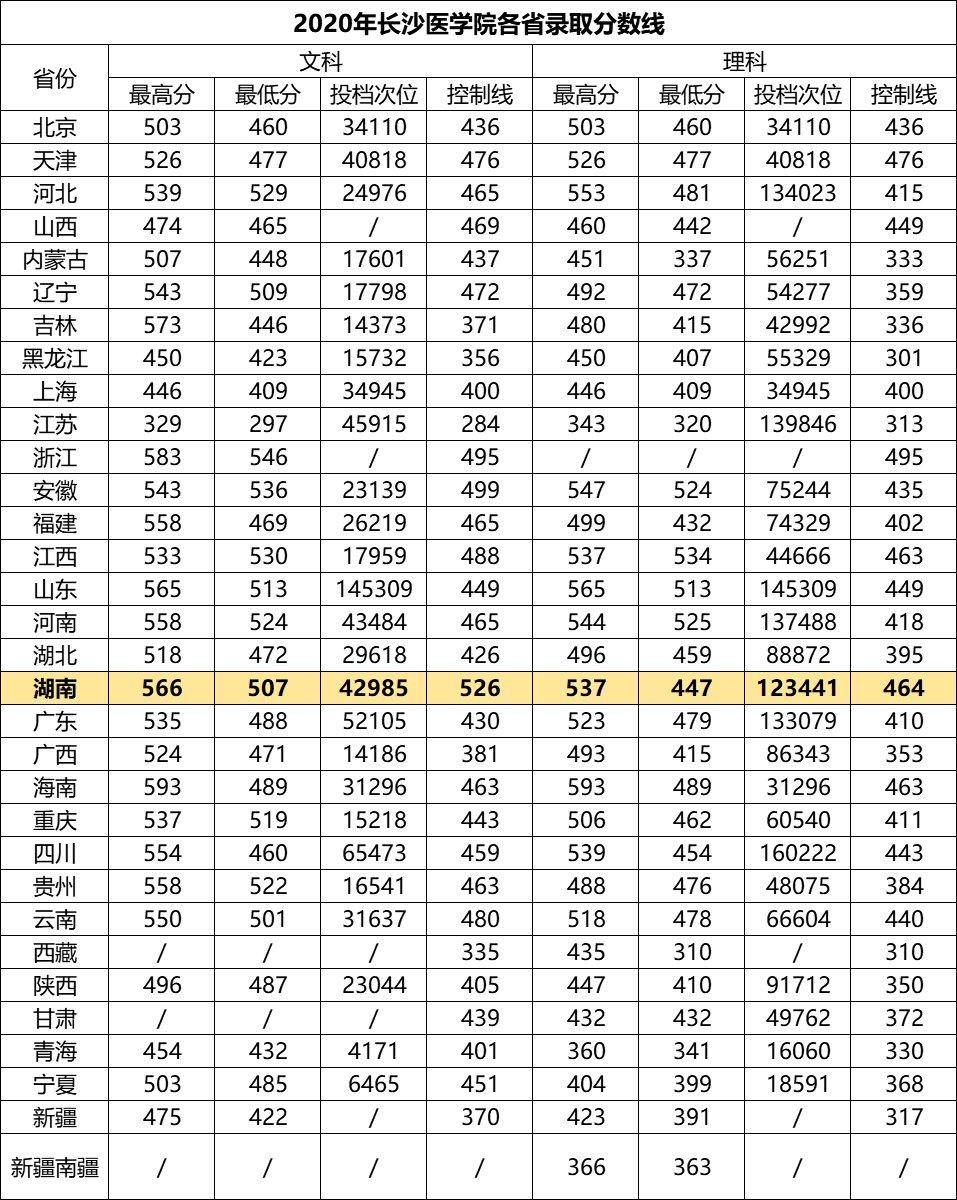長沙醫學院分數線-圖1