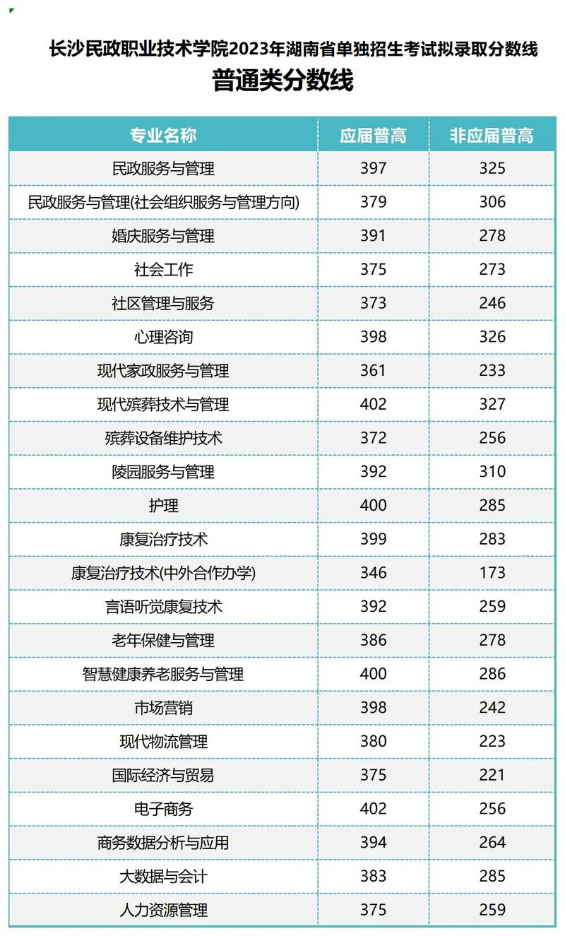 長沙民政職業技術學院錄取分數線-圖1