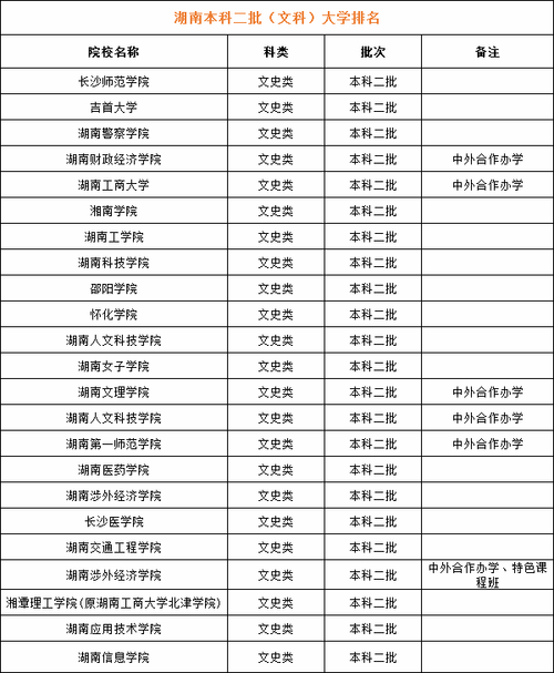 湖南公立低分二本大學有哪些-圖1