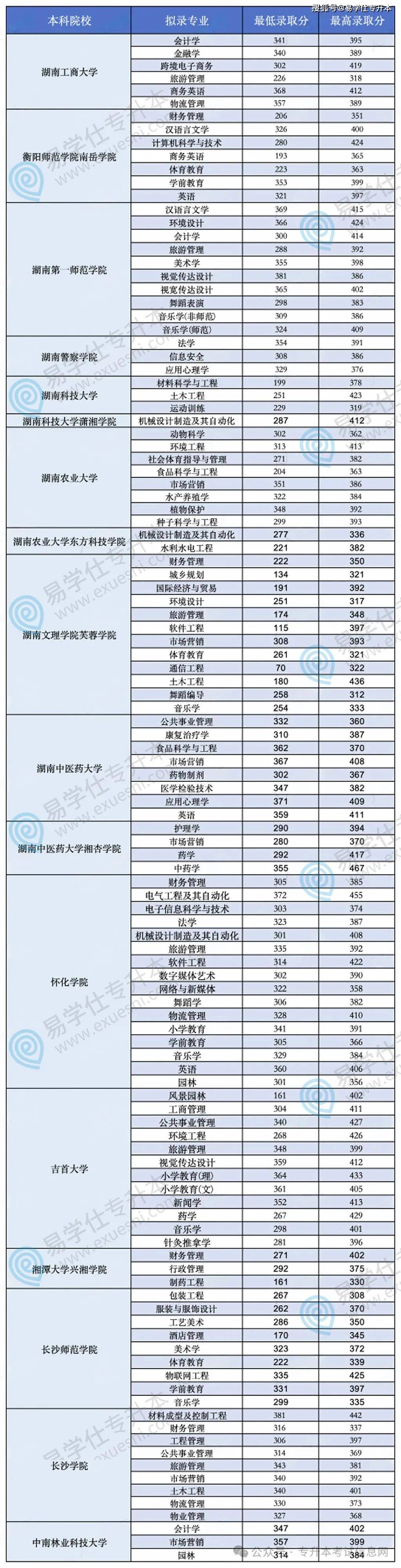 湖南2024專升本分數線-圖1