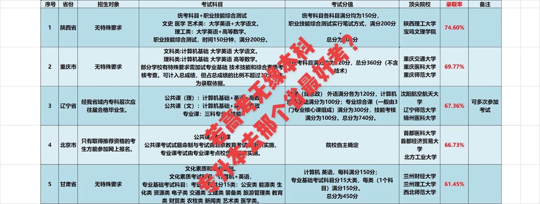 哪里專升本比較容易-圖1