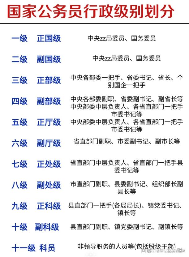 公務(wù)員等級(jí)和職位一覽表-圖1