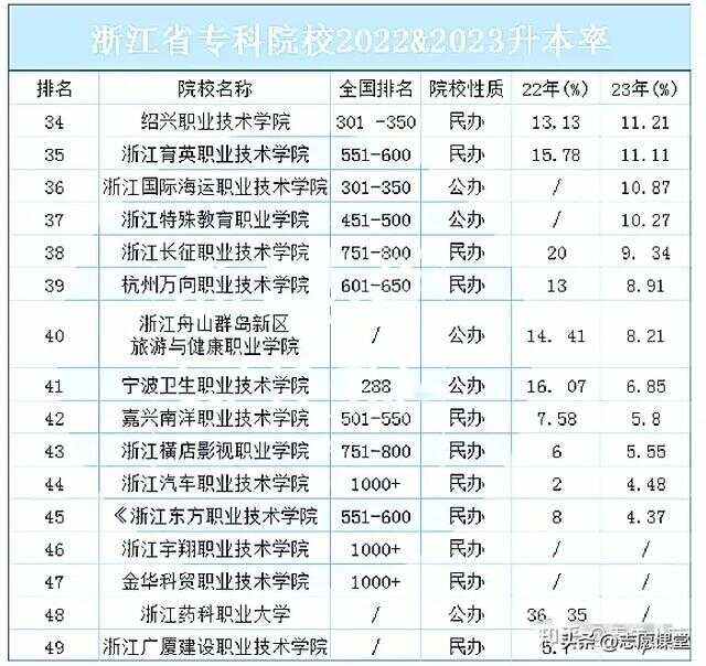 浙江專升本院校名單-圖1