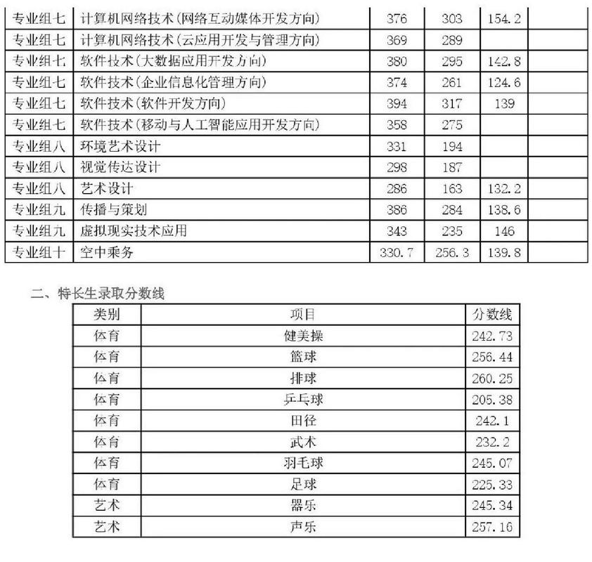 長沙民政職業學院錄取線-圖1