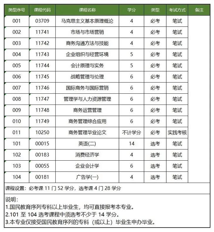 工商管理專業(yè)代碼-圖1