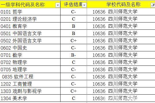 四川師范大學(xué)學(xué)科評(píng)估-圖1