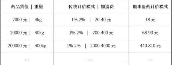 冷鏈運輸費用怎么算-圖1