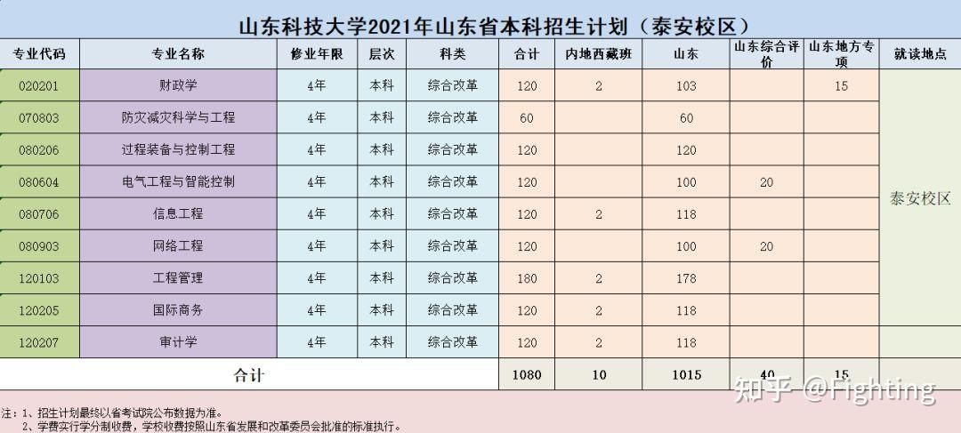 山東科技大學泰安校區有哪些專業-圖1