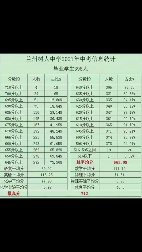 蘭州市初中排名一覽表-圖1