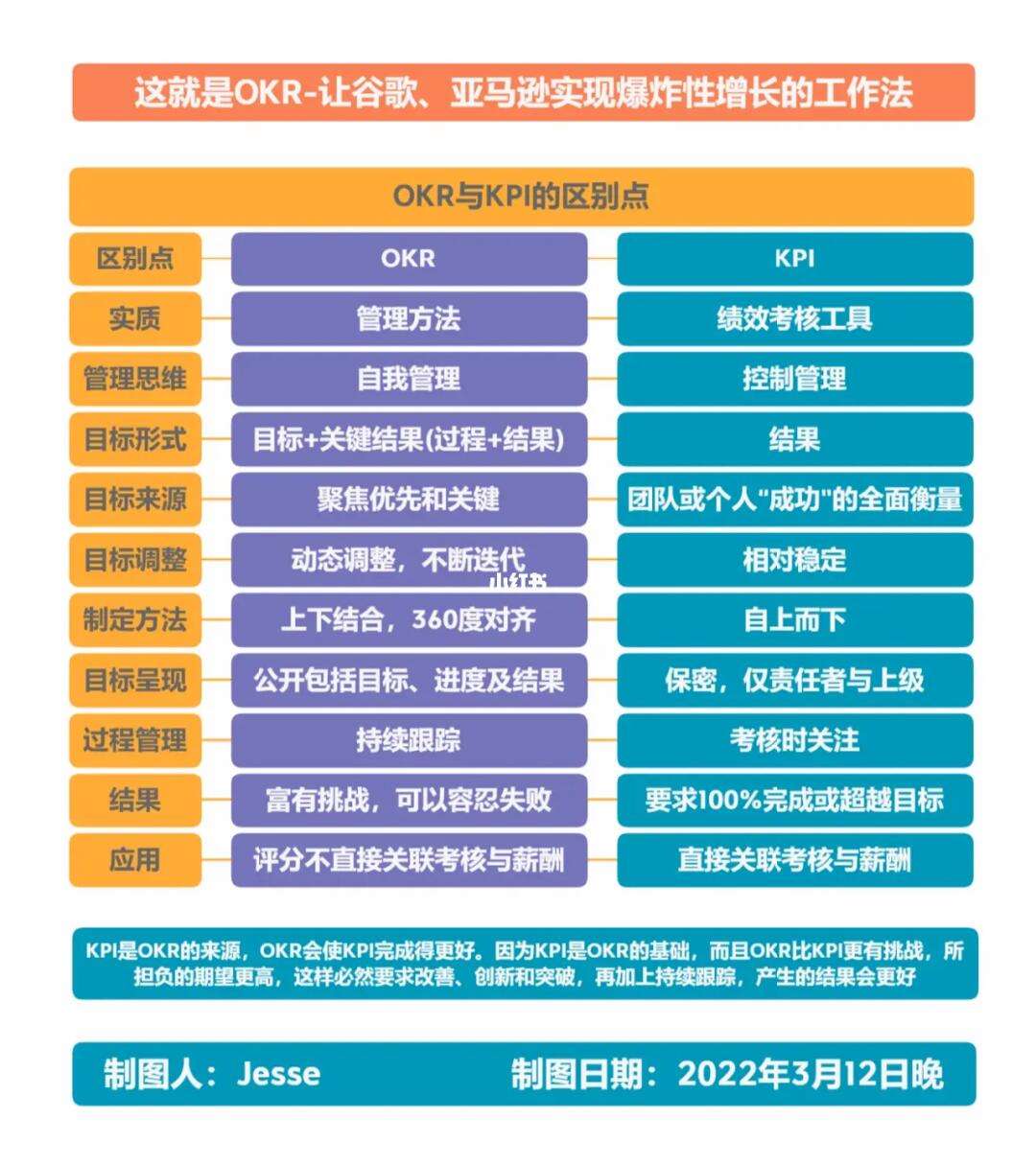 okr和kpi的區別與聯系是什么-圖1