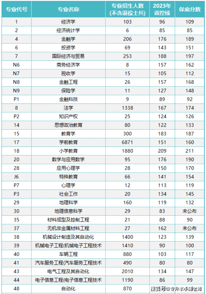 2024年河南專升本分數線預測-圖1