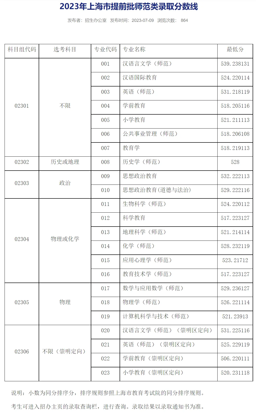 上海師范大學錄取分數線2024是多少-圖1
