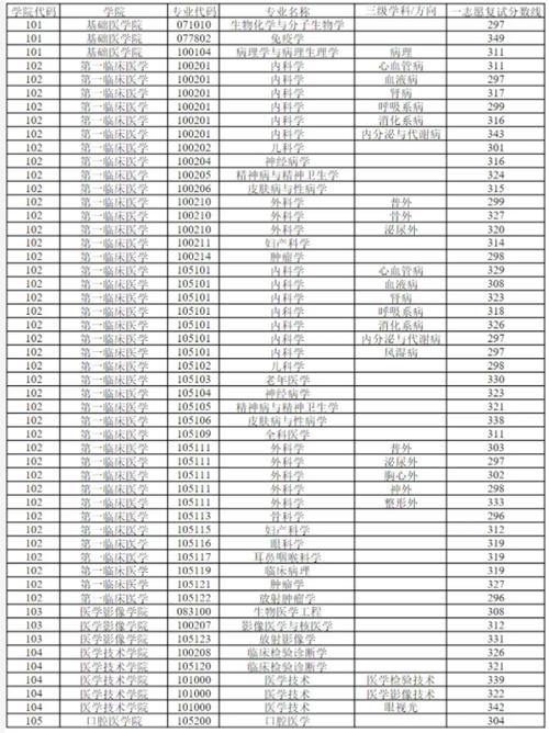 徐州醫科大學2024錄取分數線-圖1