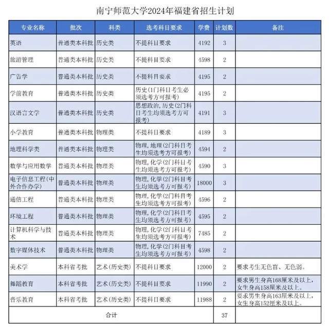 南寧師范大學(xué)2024錄取分?jǐn)?shù)線-圖1
