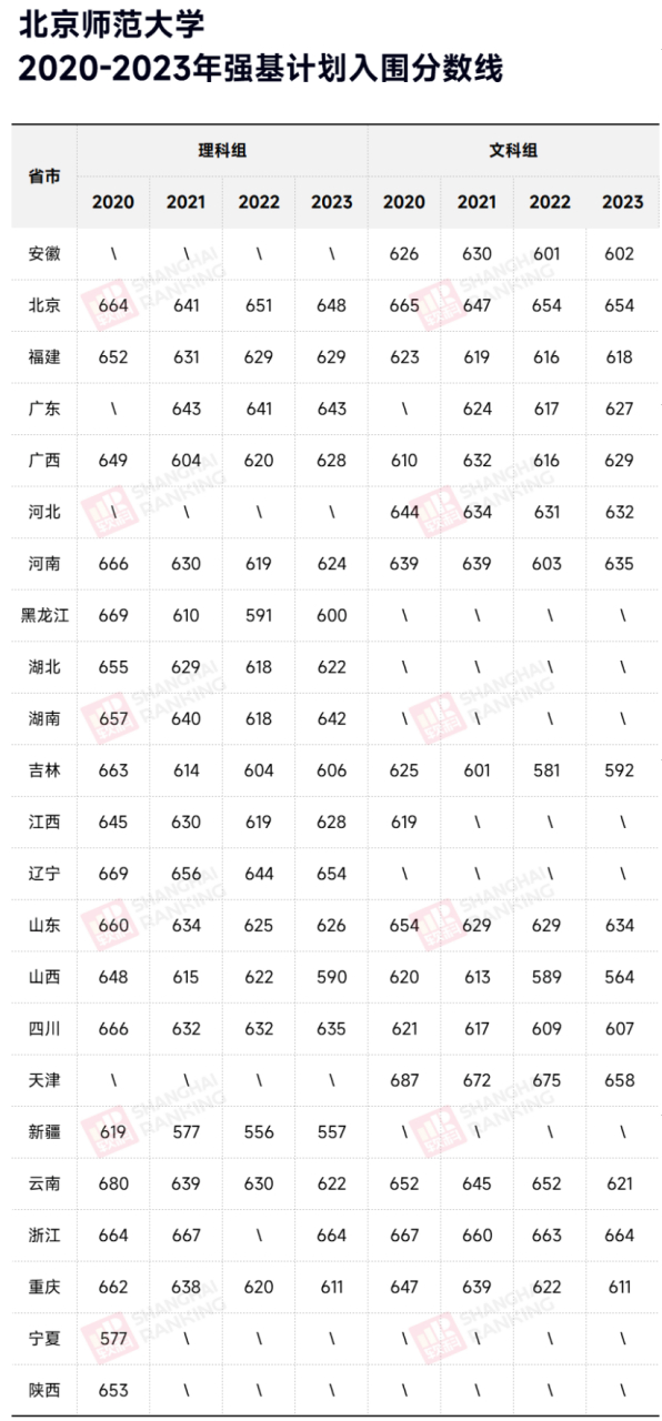 北京師范大學的錄取分數線是多少-圖1