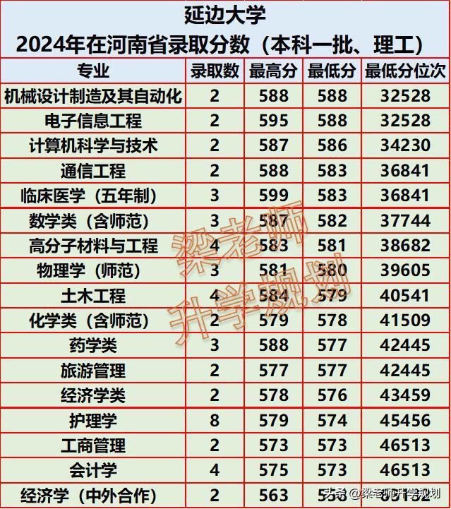 延邊大學(xué)2024錄取分?jǐn)?shù)線-圖1