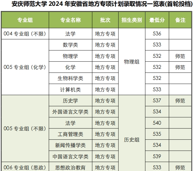 安慶師范大學2024錄取分數線-圖1
