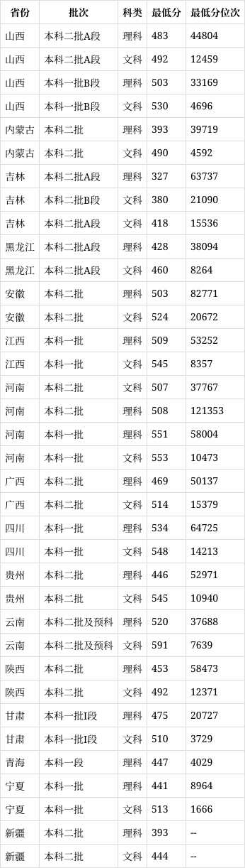 西北師大2024高考錄取分數線-圖1
