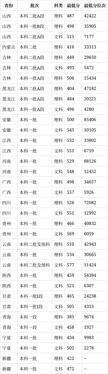 湖北長(zhǎng)江大學(xué)2024錄取分?jǐn)?shù)線-圖1
