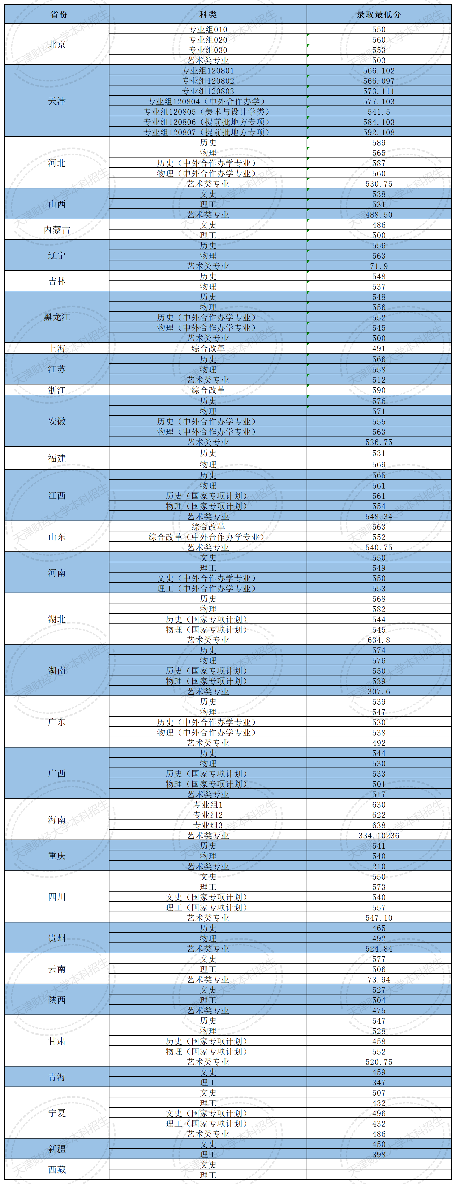 天津財經大學錄取分數線2024-圖1