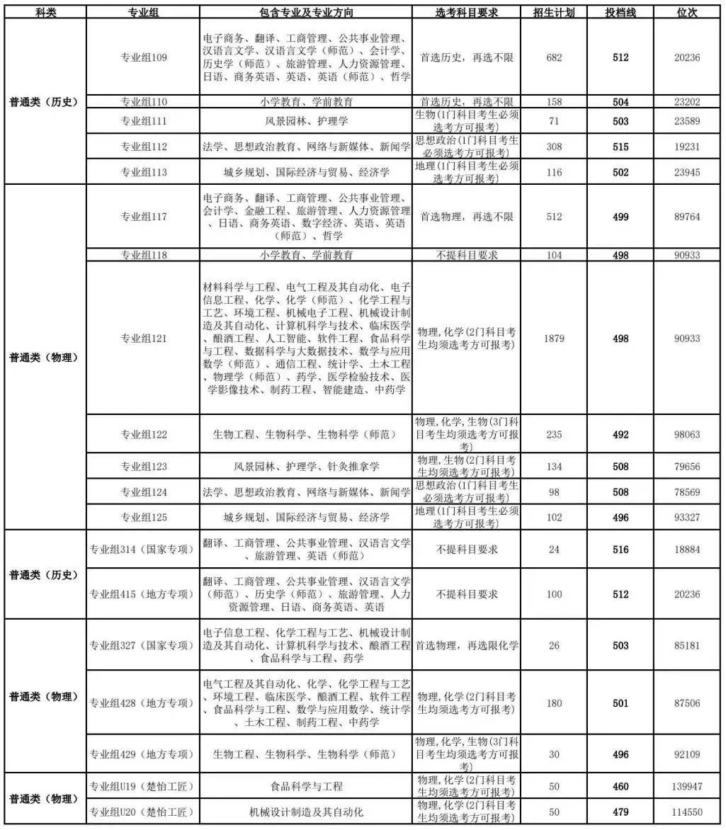 吉首大學2024年錄取分數線-圖1