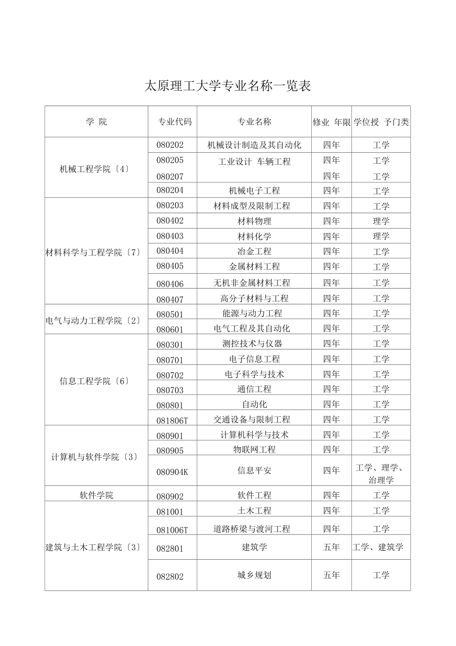 太原理工大學(xué)明向校區(qū)有哪些專業(yè)-圖1