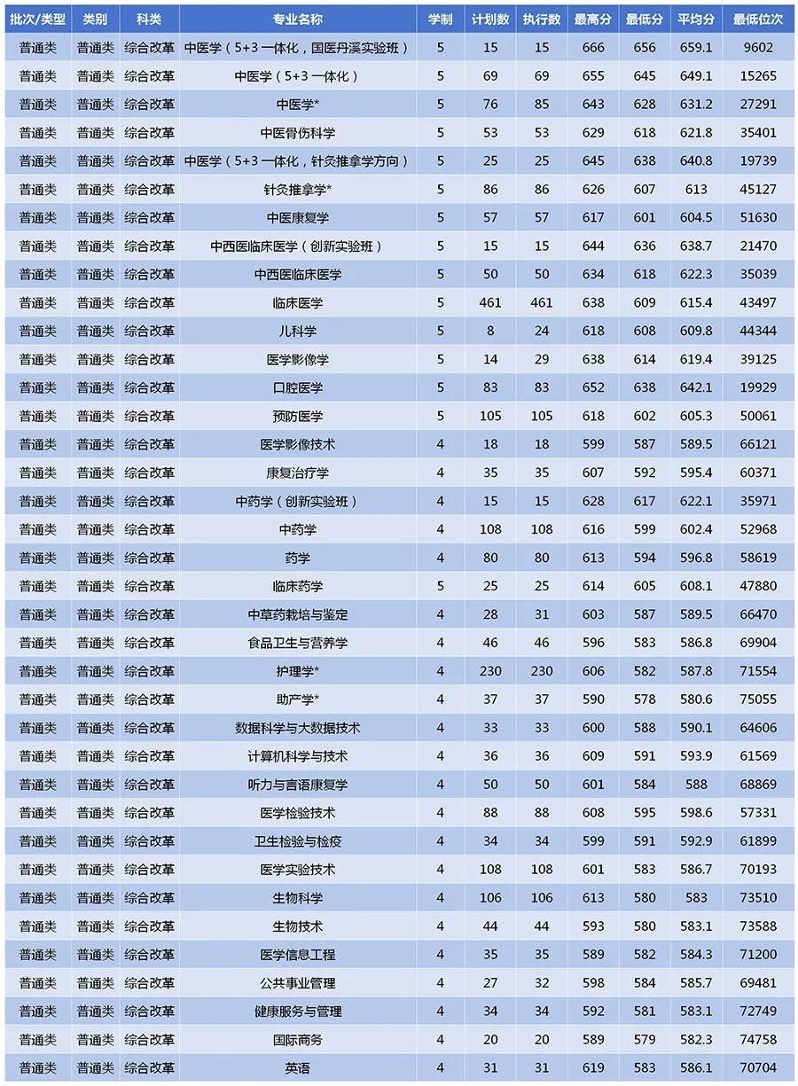 浙江中醫藥大學2024錄取分數線-圖1
