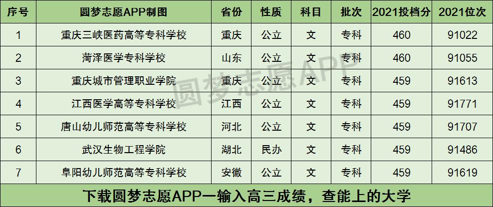 460分文科能上什么本科大學-圖1