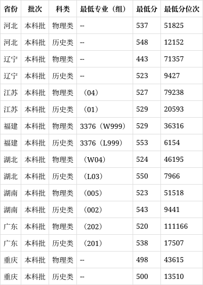 云南師范大學2024錄取分數線-圖1