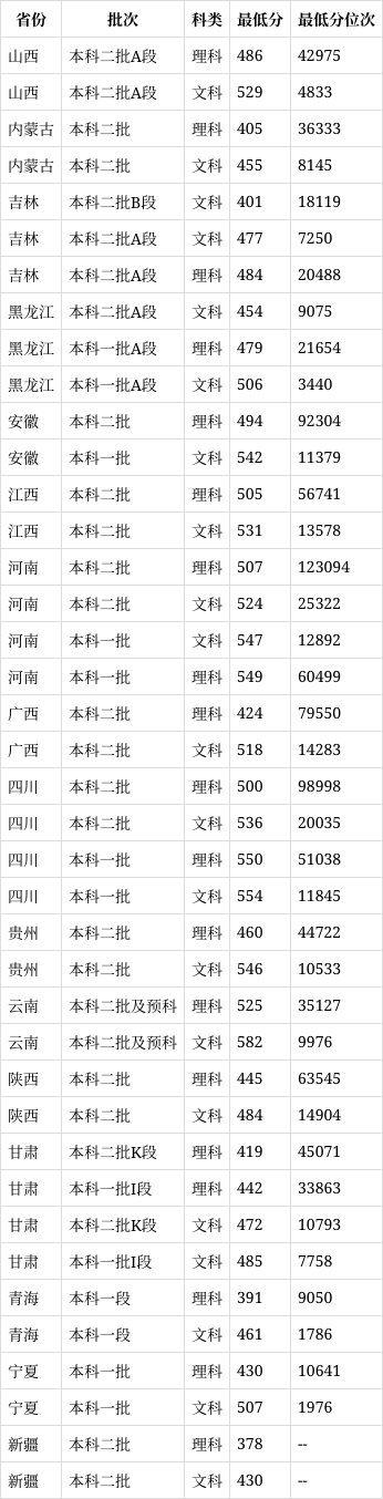 甘肅政法大學錄取分數線2024-圖1