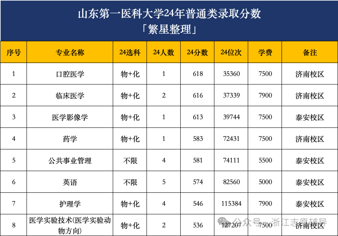 山東醫科大學2024錄取分數線-圖1