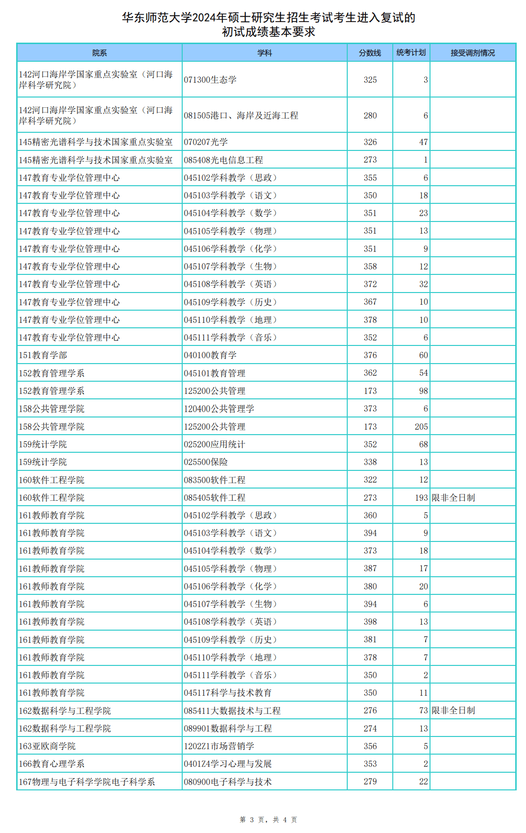 華東師范大學錄取分數線2024-圖1