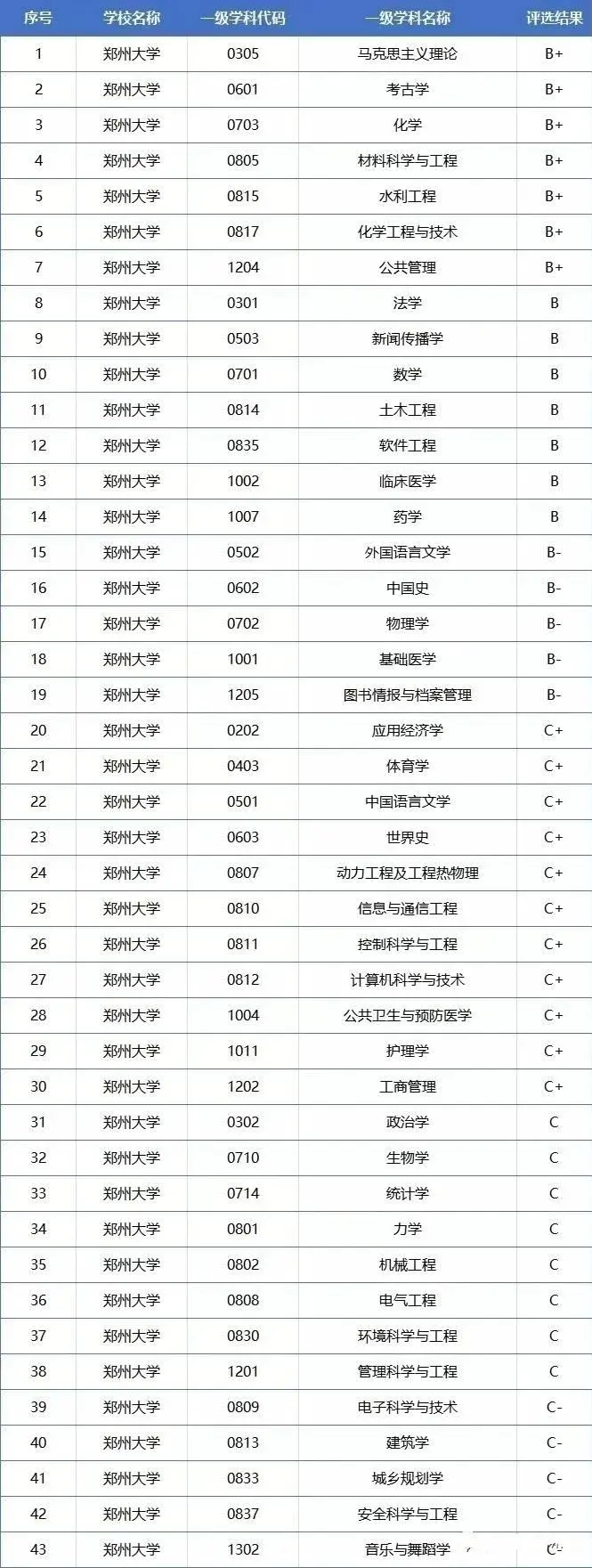 河南大學什么時候被評為雙一流-圖1