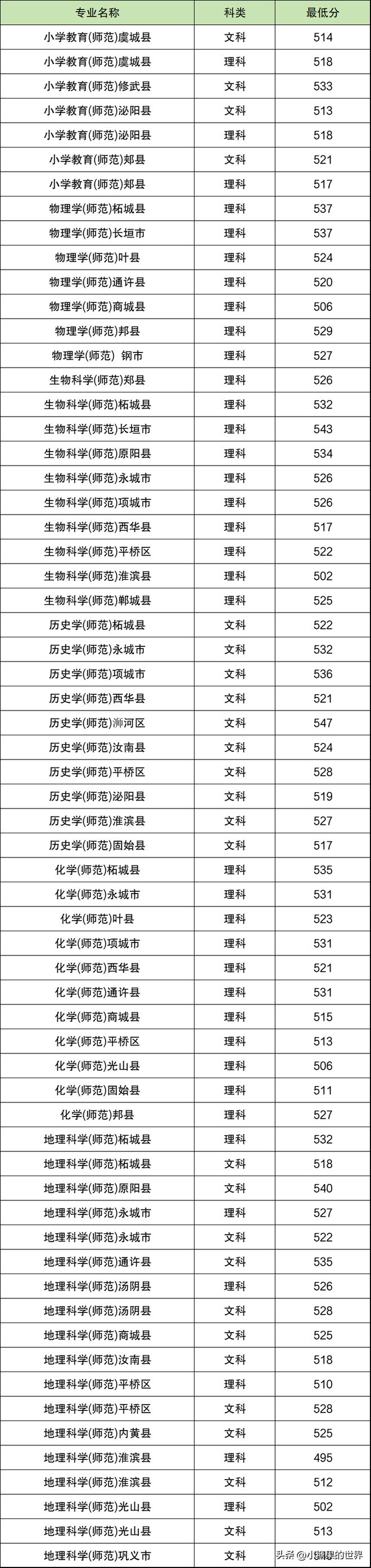 河南師范大學錄取分數線2024-圖1