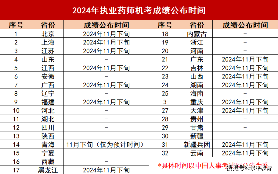 2024年執(zhí)業(yè)藥師資格證考試時間-圖1